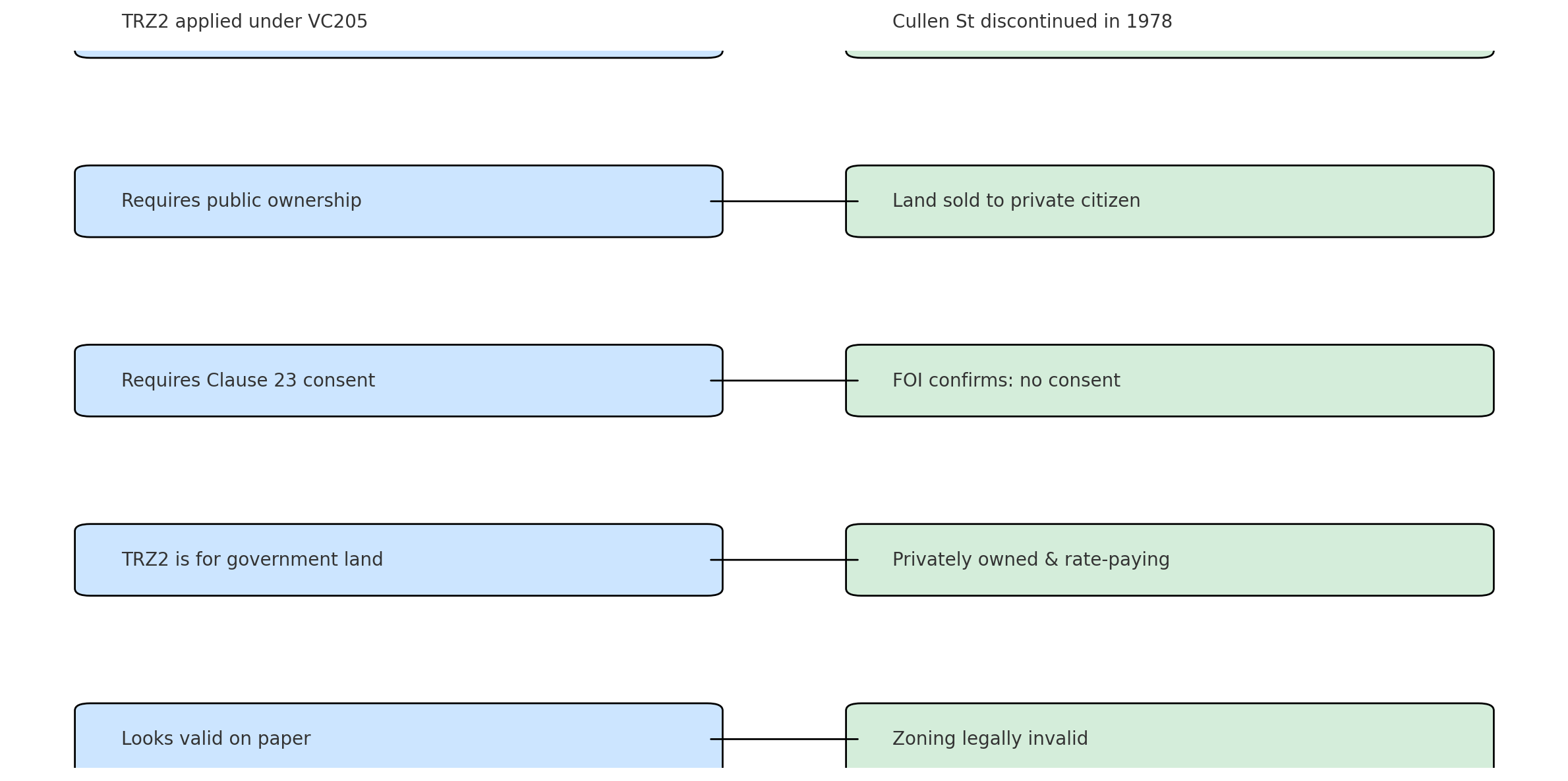 Executive Council flow diagram