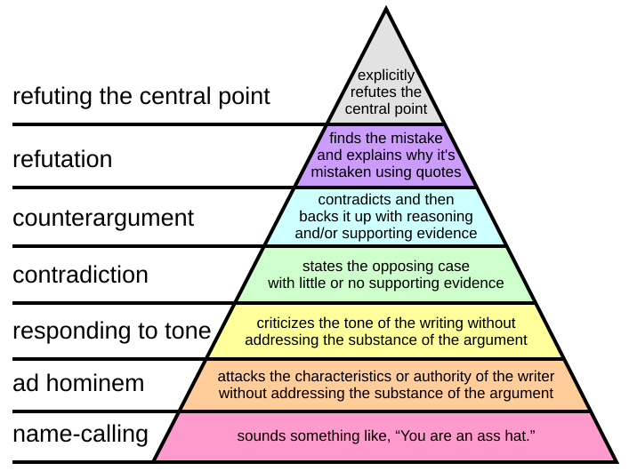 Paul Graham Hierarchy of Disagreement