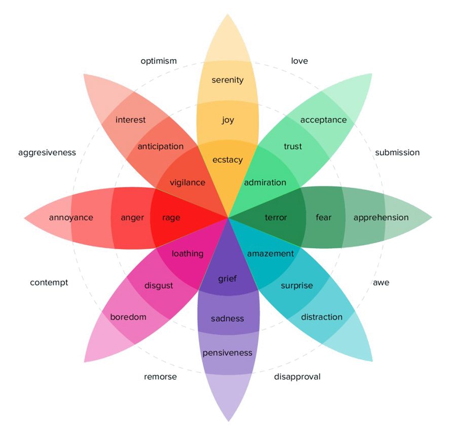 Plutchik's Wheel of Emotions